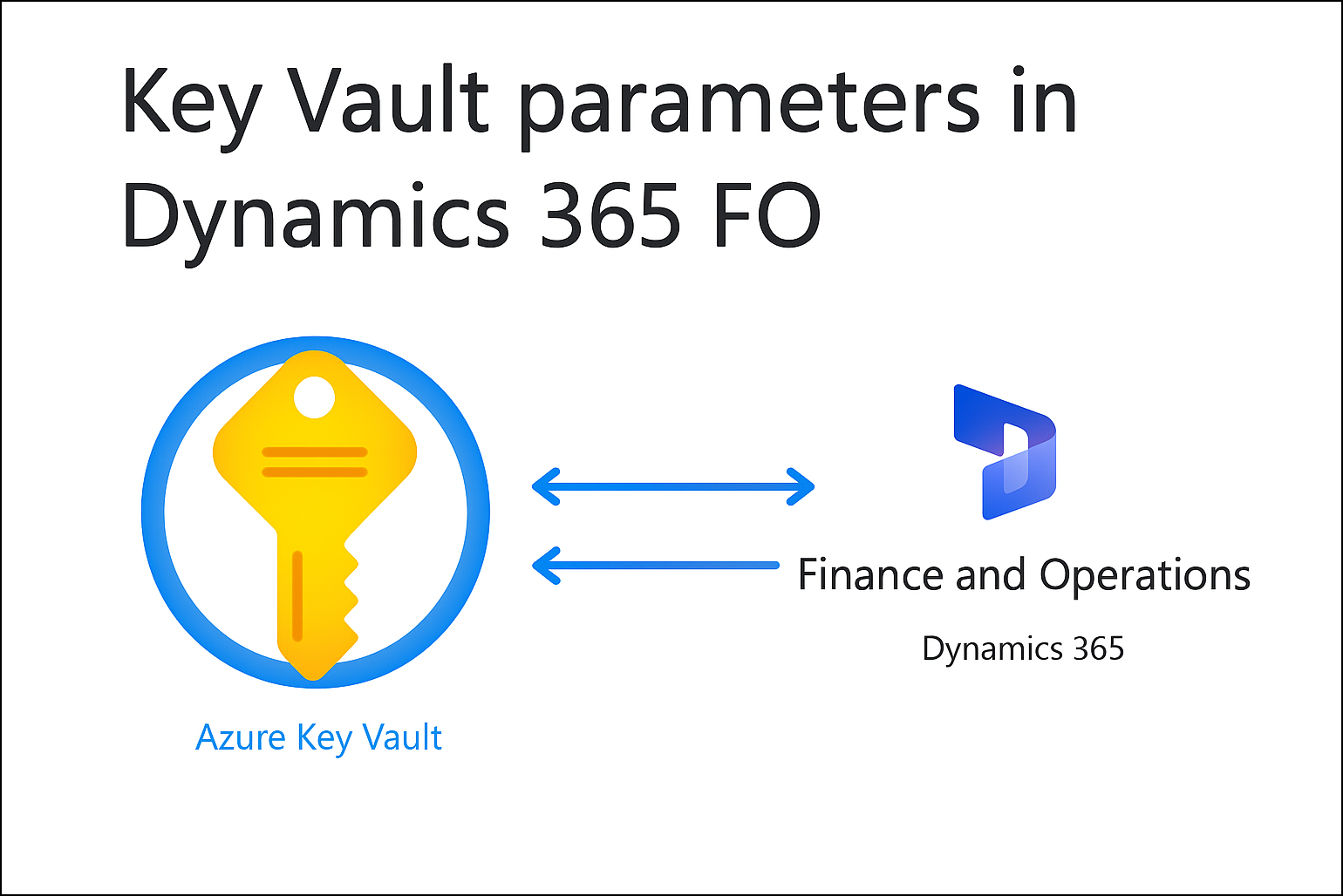 Key Vault parameters in Dynamics 365 FO